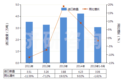 2011-2015年9月中國(guó)其他安裝玻璃用油灰、接縫用油灰、樹(shù)脂膠泥、嵌縫膠及類(lèi)似膠粘劑、漆工用填料(HS32141090)進(jìn)口量及增速統(tǒng)計(jì)